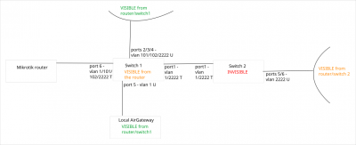 VLAN-CDP-schema.png