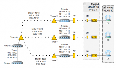 Netonix VLAN translation.PNG